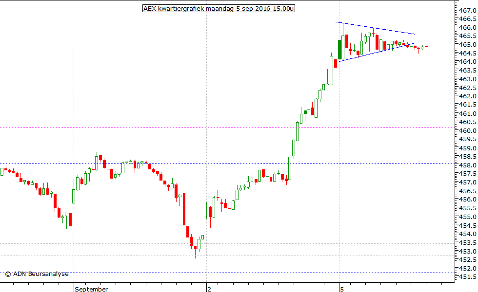 AEX kwartiergrafiek 050916 15.00u