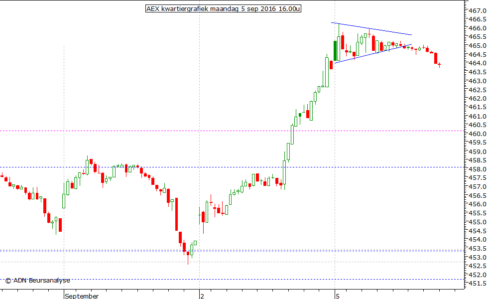 AEX kwartiergrafiek 050916 16.00u