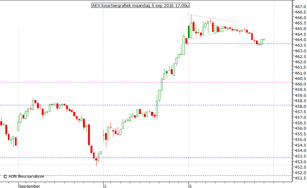 AEX kwartiergrafiek 050916 17.00u