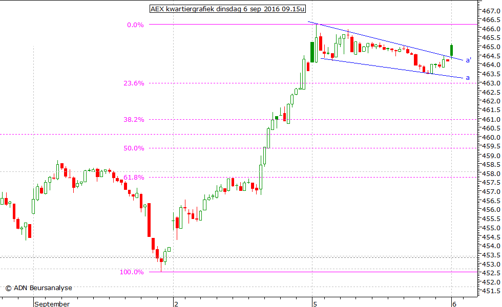 AEX kwartiergrafiek 060916 09.15u