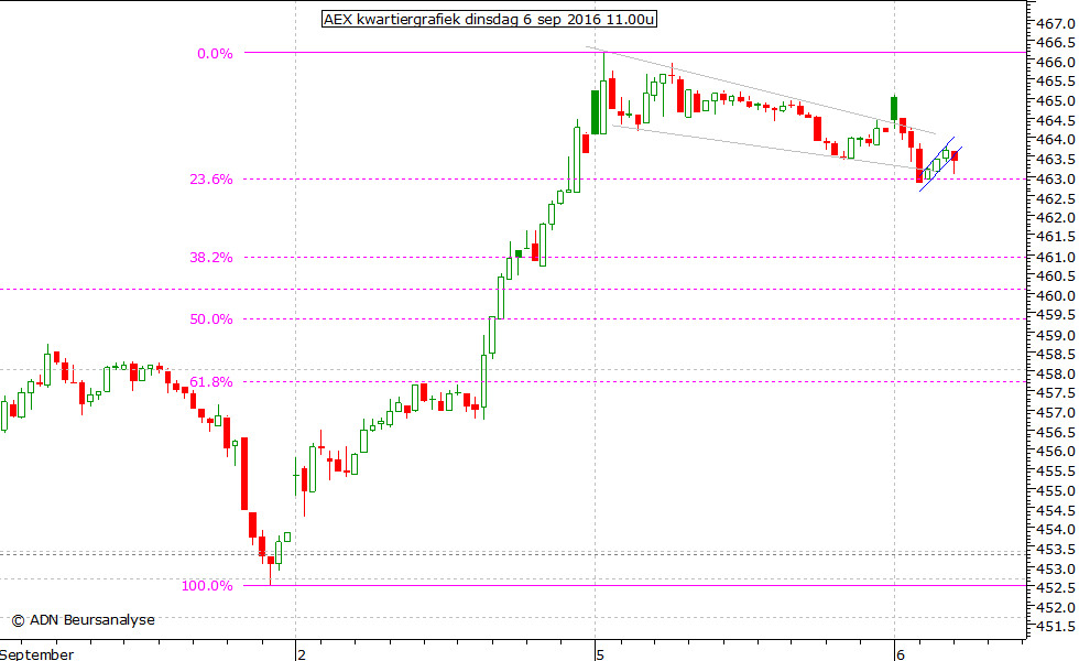 AEX kwartiergrafiek 060916 11.00u