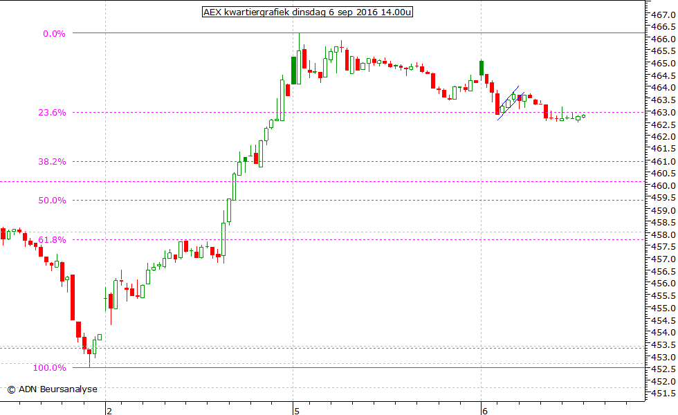 AEX kwartiergrafiek 060916 14.00u