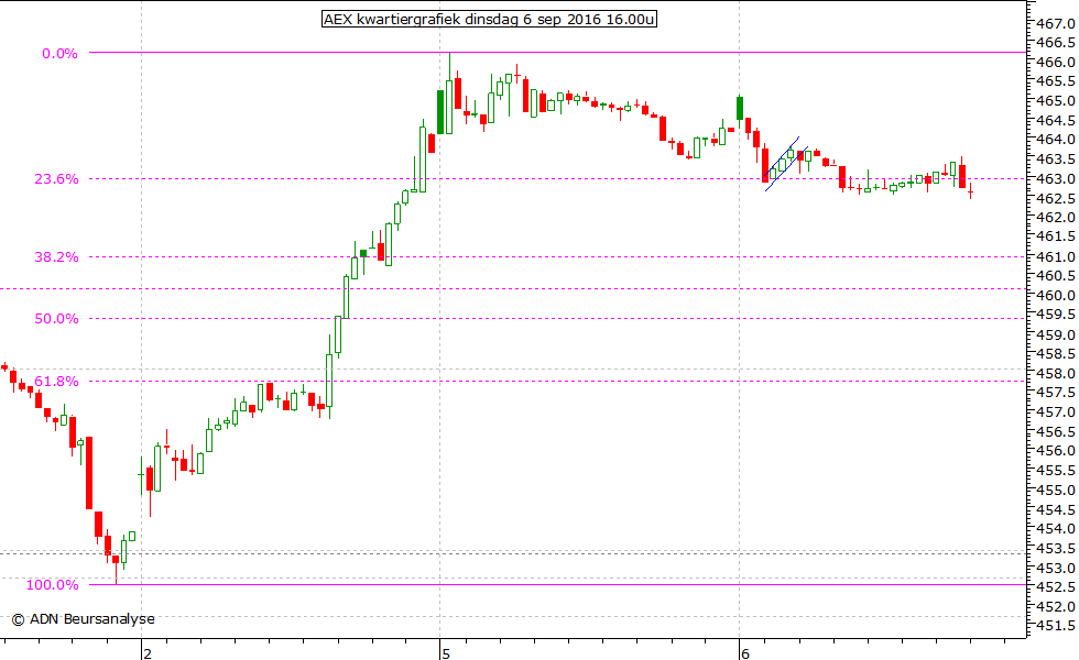 AEX kwartiergrafiek 060916 16.00u