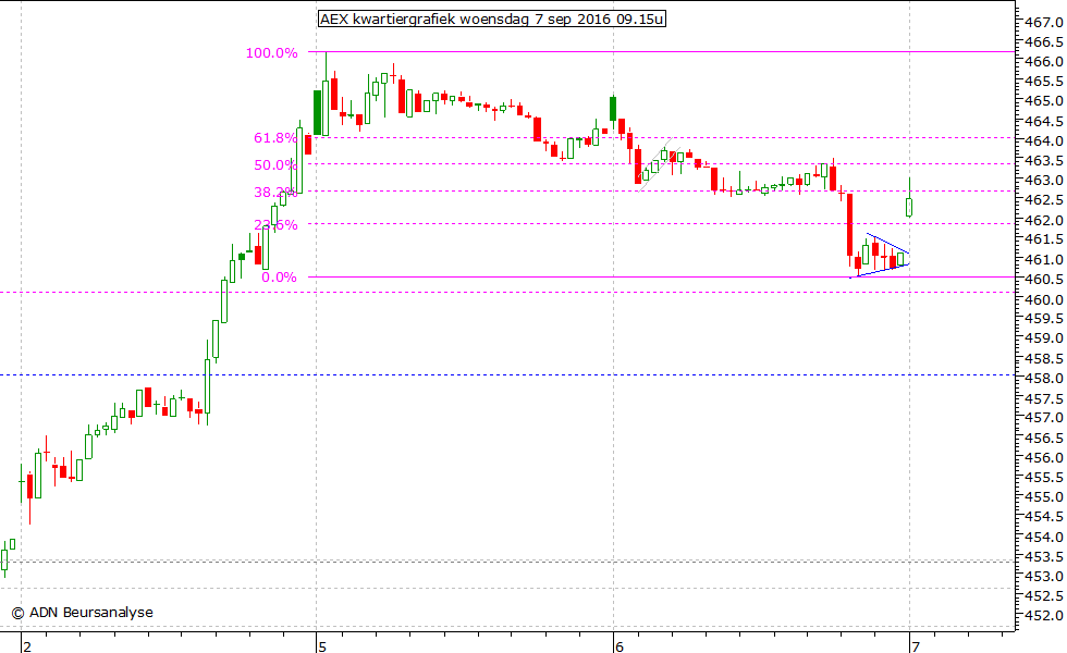 AEX kwartiergrafiek 070916 09.15u