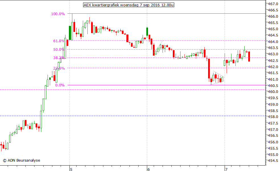 AEX kwartiergrafiek 070916 12.00u