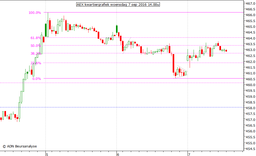 AEX kwartiergrafiek 070916 14.00u