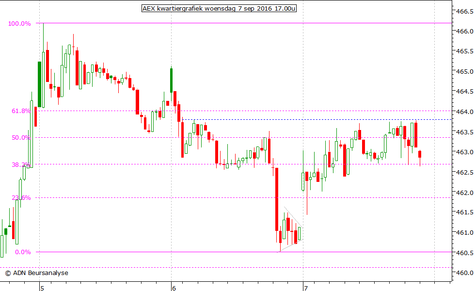 AEX kwartiergrafiek 070916 17.00u