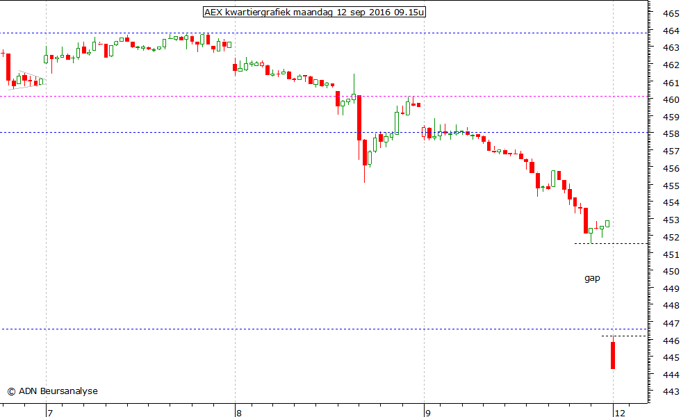 AEX kwartiergrafiek 120916 09.15u