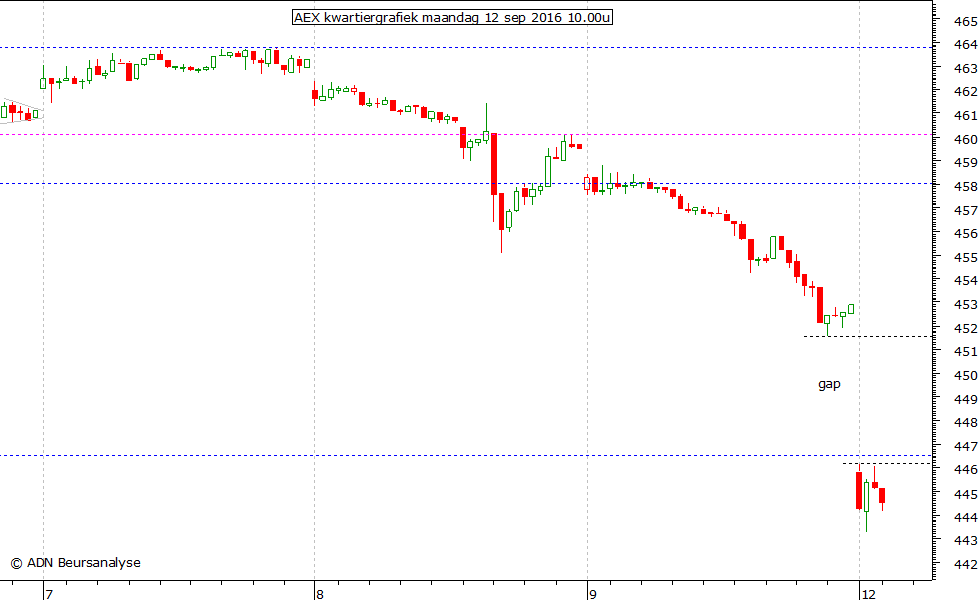 AEX kwartiergrafiek 120916 10.00u