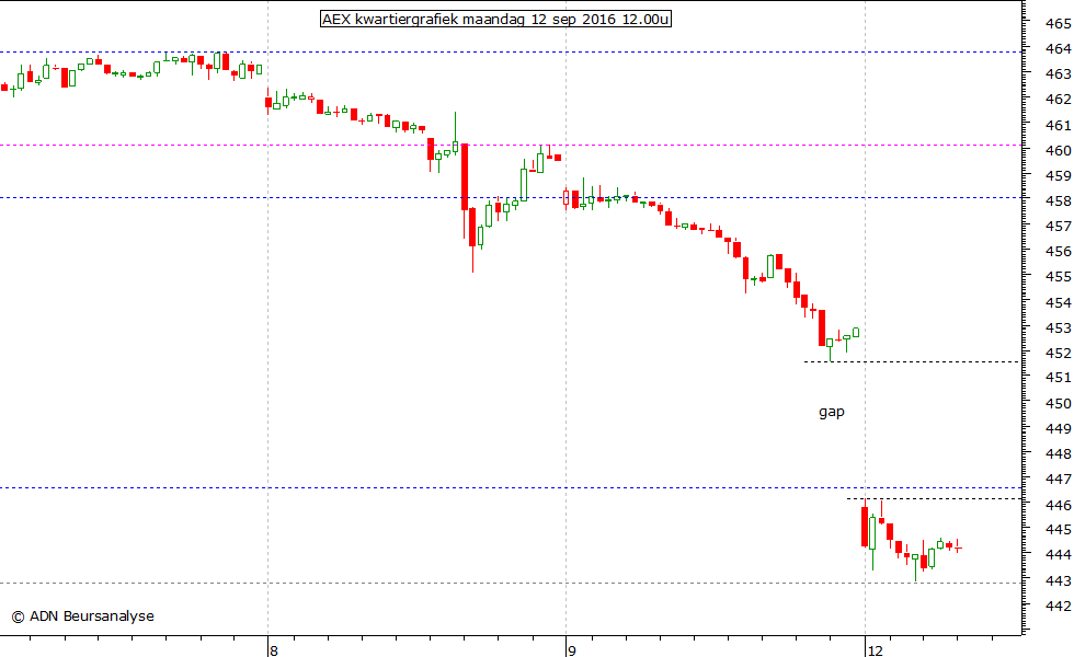 AEX kwartiergrafiek 120916 12.00u