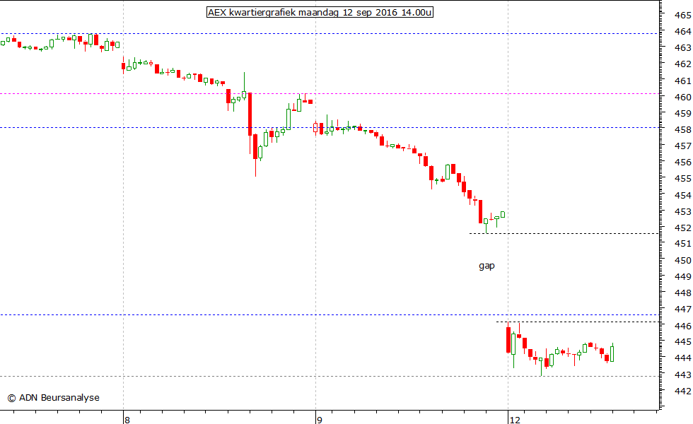 AEX kwartiergrafiek 120916 14.00u