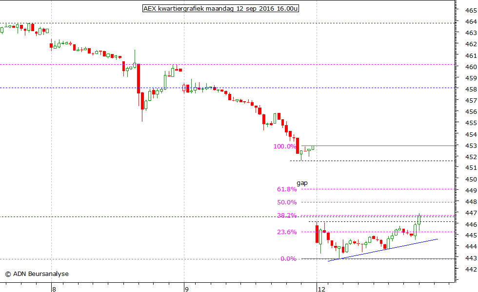 AEX kwartiergrafiek 120916 16.00u