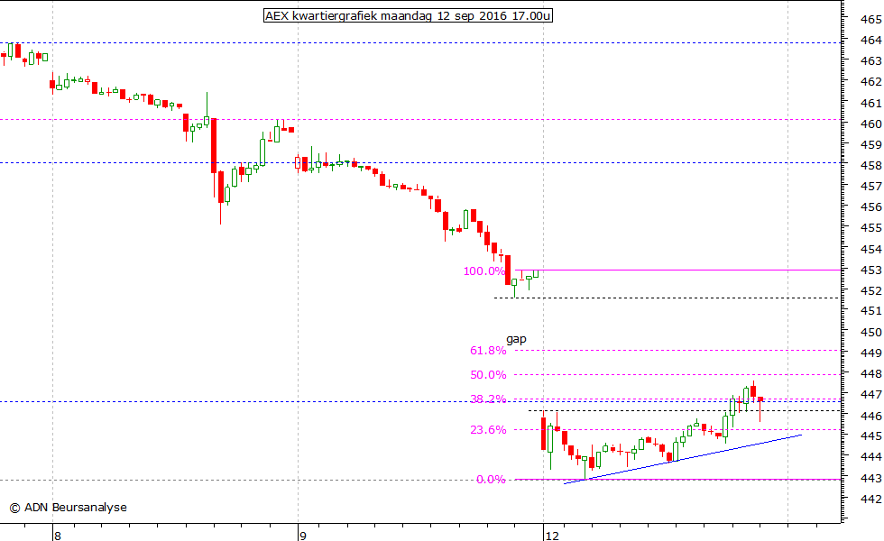 AEX kwartiergrafiek 120916 17.00u