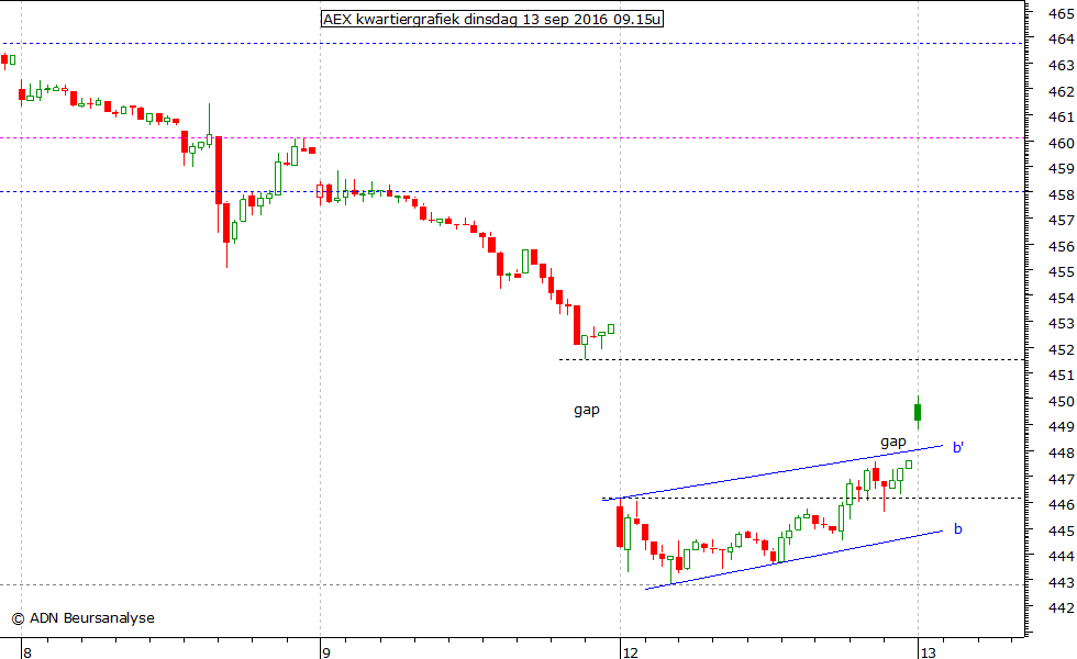 AEX kwartiergrafiek 130916 09.15u