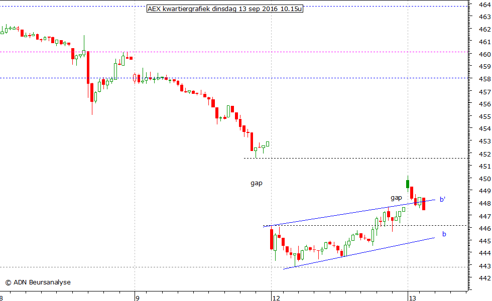 AEX kwartiergrafiek 130916 10.15u