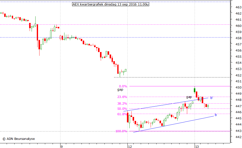 AEX kwartiergrafiek 130916 11.00u