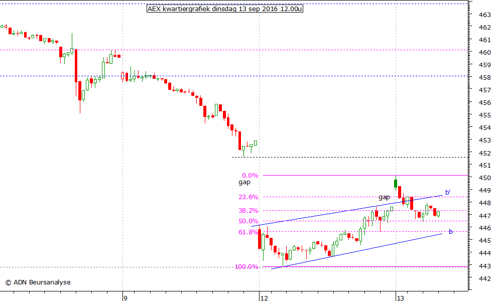 AEX kwartiergrafiek 130916 12.00u