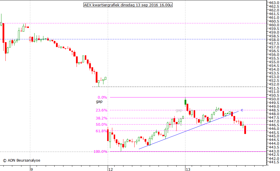 AEX kwartiergrafiek 130916 16.00u