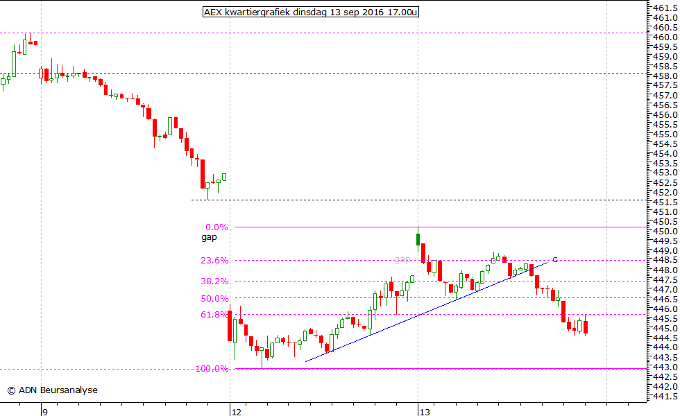 AEX kwartiergrafiek 130916 17.00u