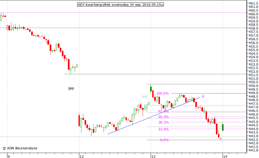 AEX kwartiergrafiek 140916 09.15u