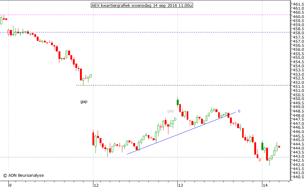 AEX kwartiergrafiek 140916 11.00u