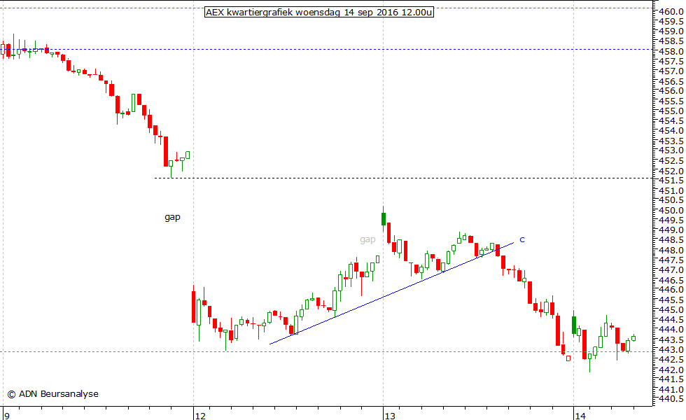 AEX kwartiergrafiek 140916 12.00u