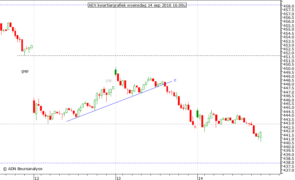 AEX kwartiergrafiek 140916 16.00u