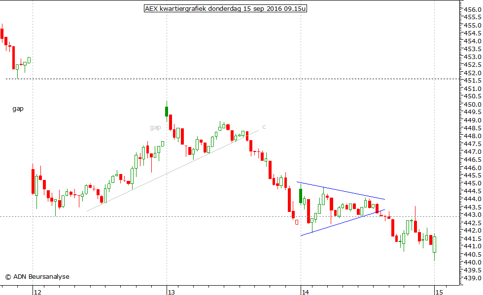 AEX kwartiergrafiek 150916 09.15u