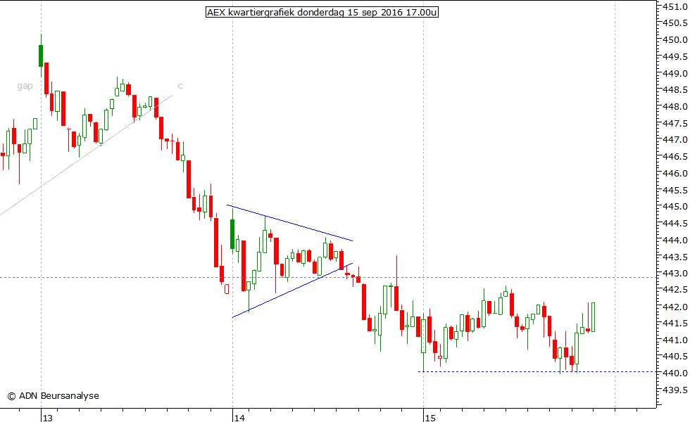 AEX kwartiergrafiek 150916 17.00u