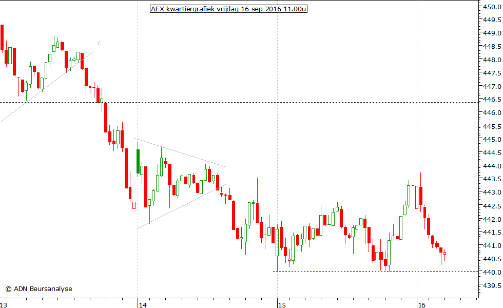 AEX kwartiergrafiek 160916 11.00u