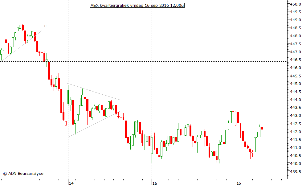 AEX kwartiergrafiek 160916 12.00u