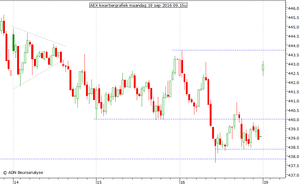 AEX kwartiergrafiek 190619 09.15u