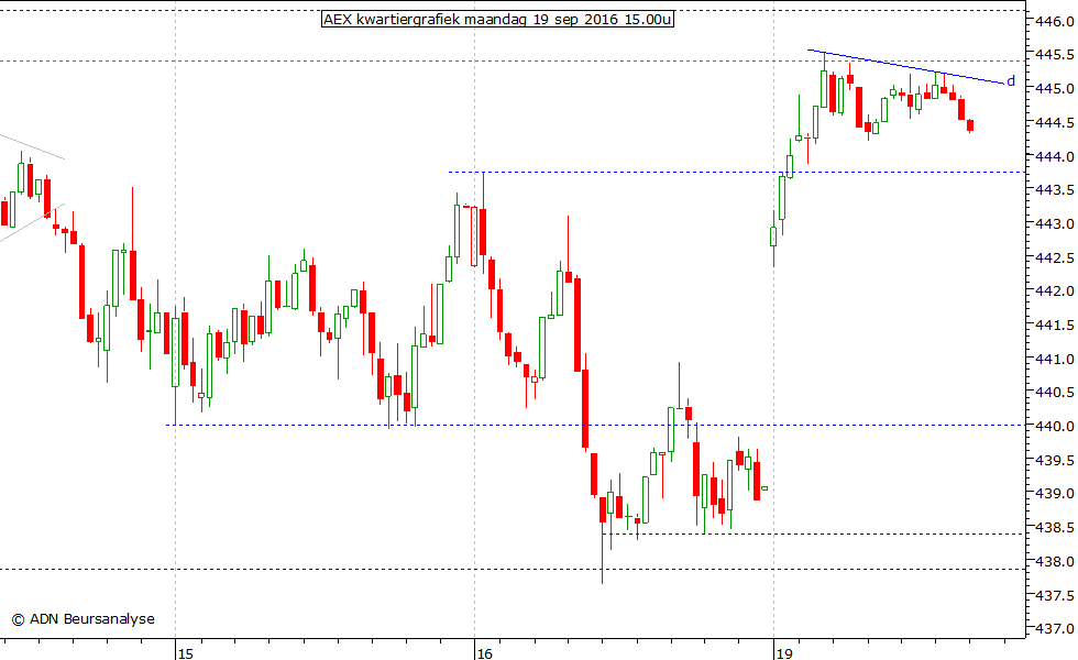 AEX kwartiergrafiek 190916 15.00u