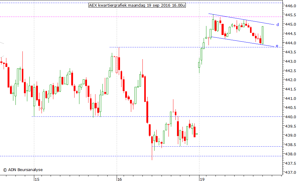 AEX kwartiergrafiek 190916 16.00u
