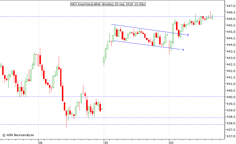 AEX kwartiergrafiek 200916 15.00u
