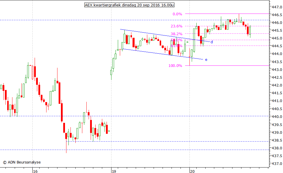 AEX kwartiergrafiek 200916 16.00u