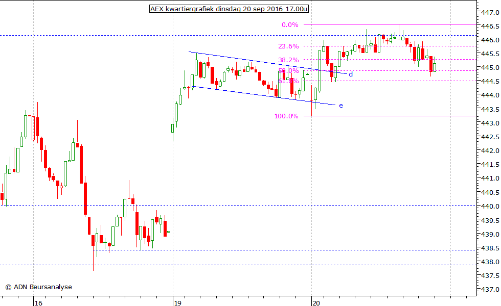 AEX kwartiergrafiek 200916 17.00u