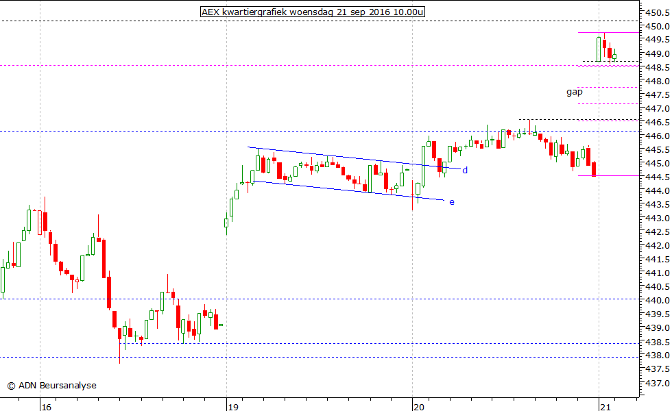 AEX kwartiergrafiek 210916 10.00u