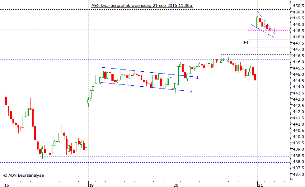 AEX kwartiergrafiek 210916 11.00u