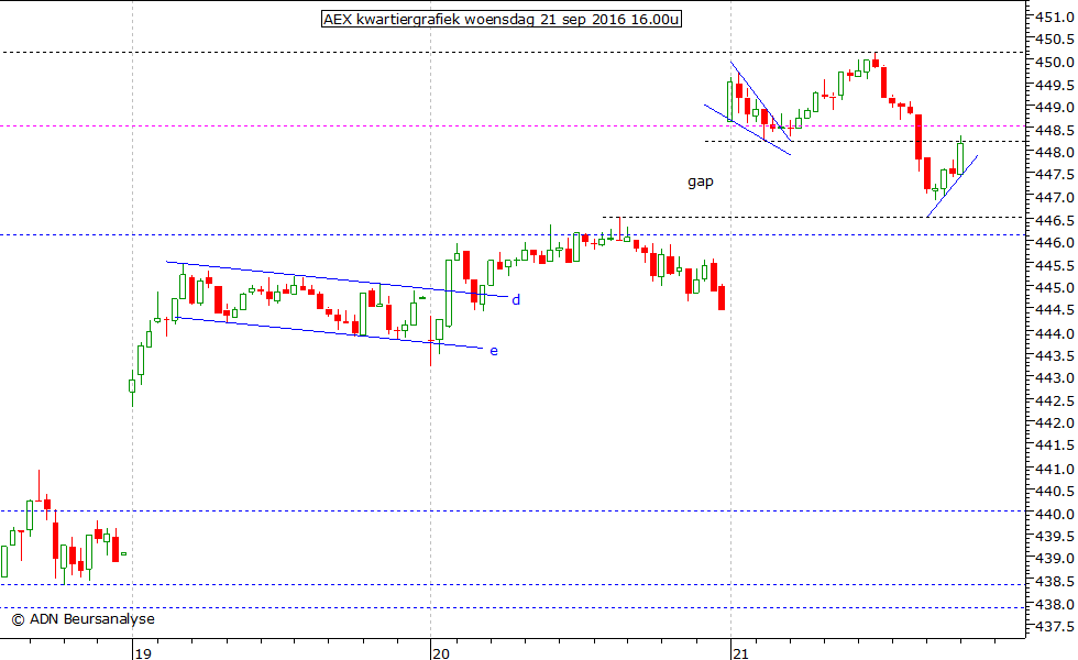 AEX kwartiergrafiek 210916 16.00u