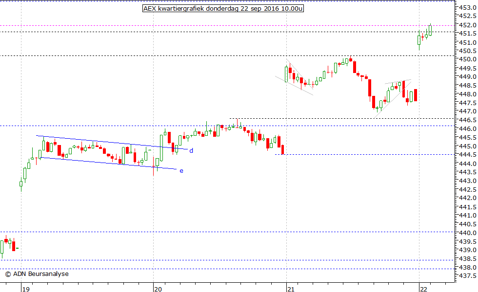 AEX kwartiergrafiek 220916 10.00u