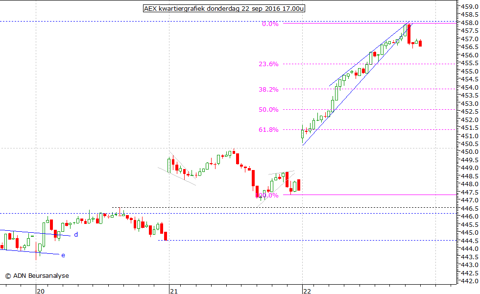 AEX kwartiergrafiek 220916 17.00u