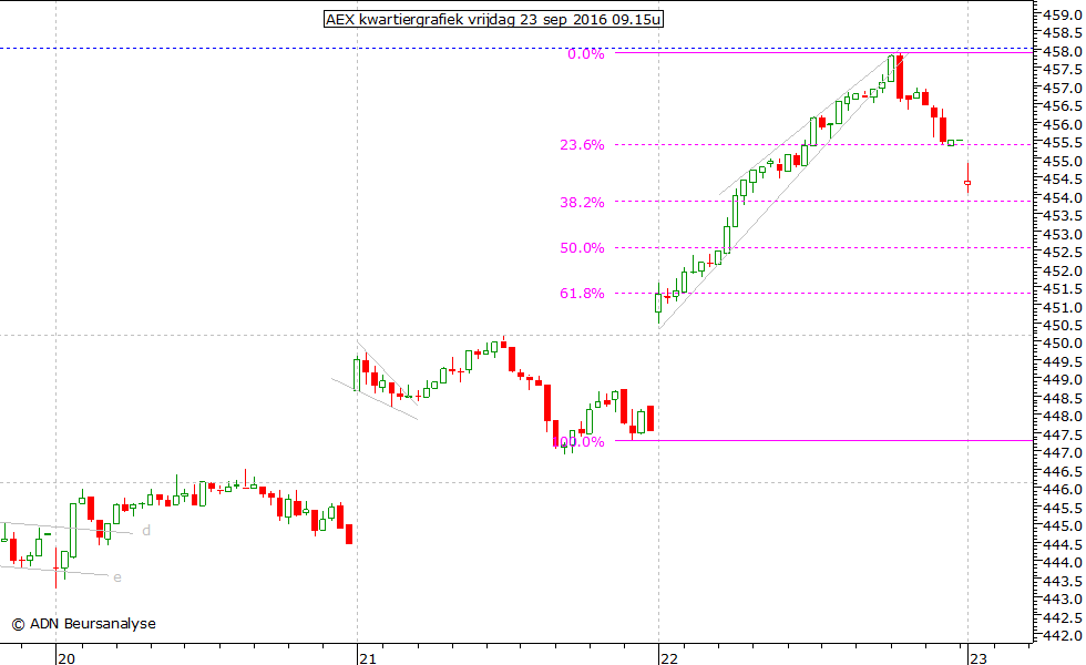 AEX kwartiergrafiek 230916 09.15u