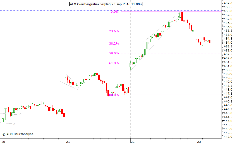 AEX kwartiergrafiek 230916 11.00u