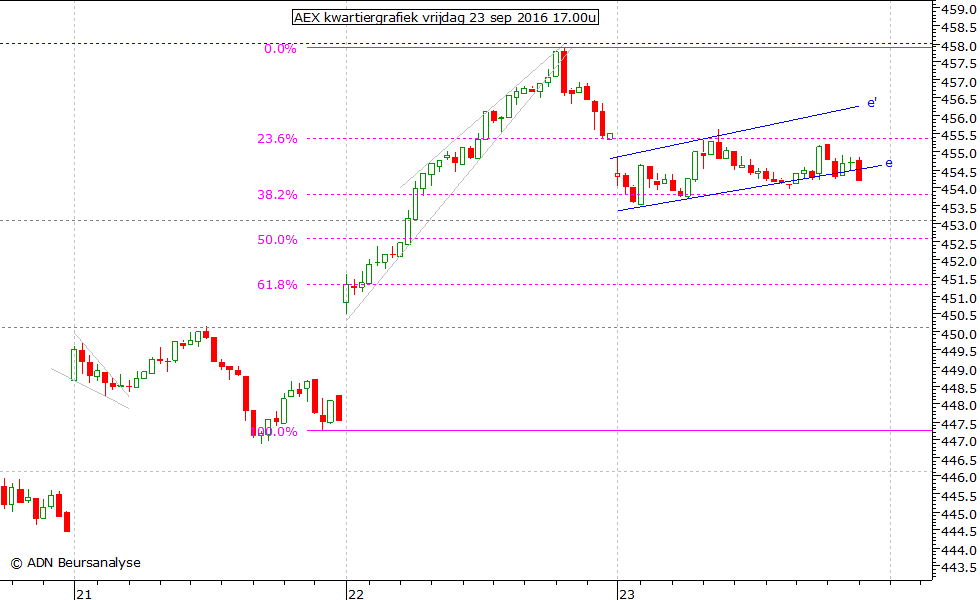 AEX kwartiergrafiek 230916 17.00u