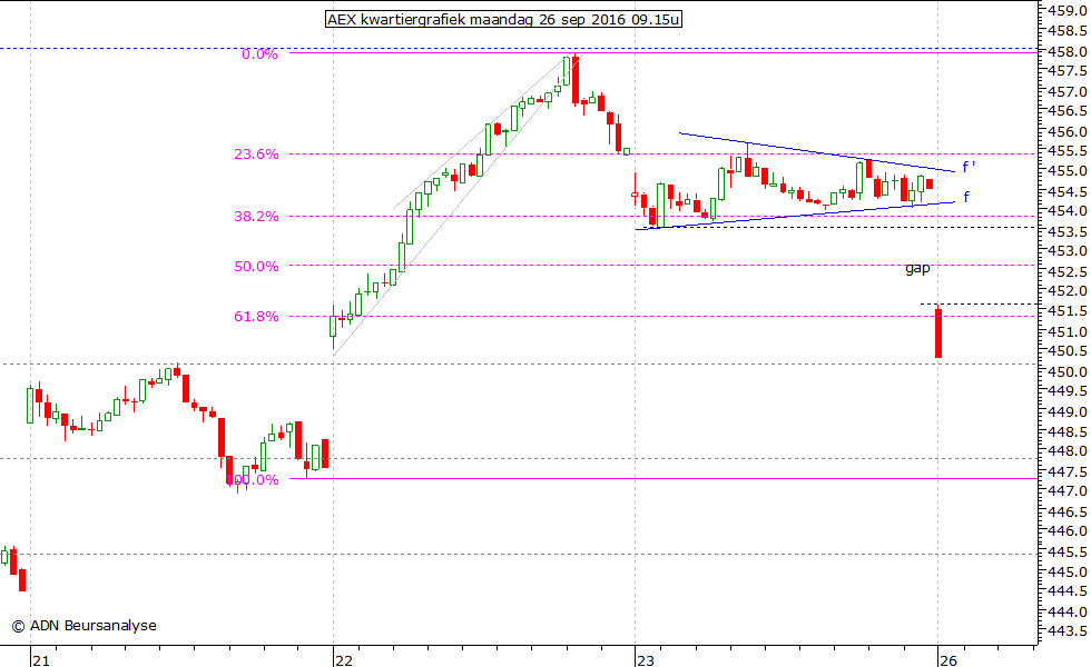 AEX kwartiergrafiek 260916 09.15u