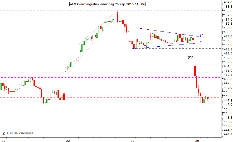 AEX kwartiergrafiek 260916 11.00u