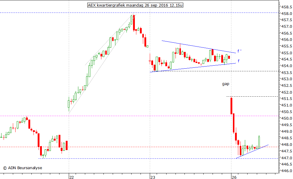 AEX kwartiergrafiek 260916 12.15u