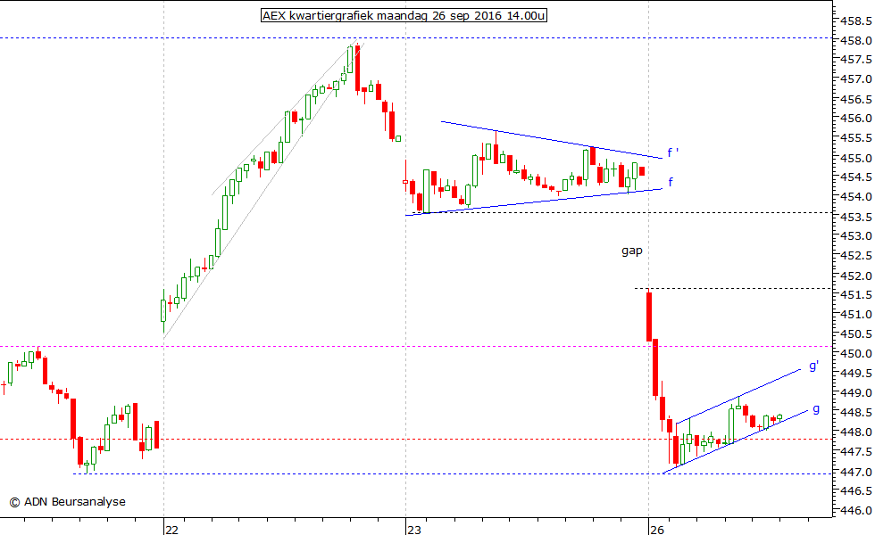 AEX kwartiergrafiek 260916 14.00u