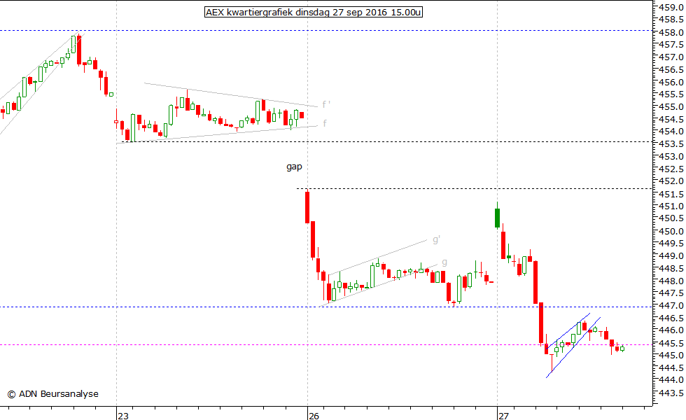 AEX kwartiergrafiek 270916 15.00u